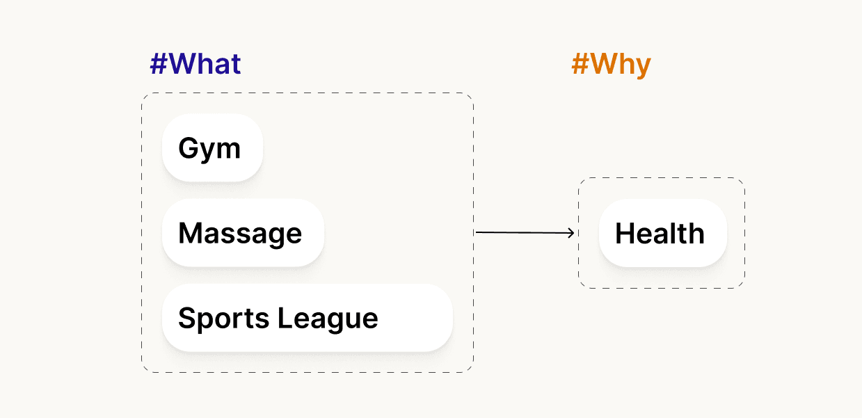 Spending table showing travel destinations and emotional tags
