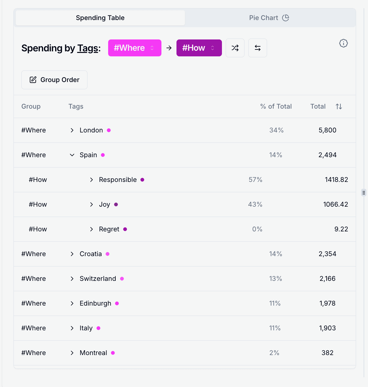 Spending table showing travel destinations and emotional tags